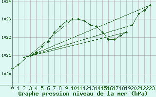 Courbe de la pression atmosphrique pour Torungen Fyr