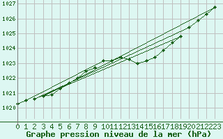 Courbe de la pression atmosphrique pour Mullingar