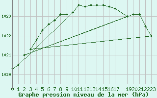 Courbe de la pression atmosphrique pour Ualand-Bjuland