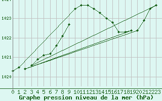 Courbe de la pression atmosphrique pour Montret (71)