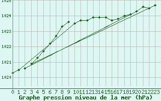 Courbe de la pression atmosphrique pour Torpup A