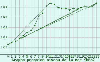 Courbe de la pression atmosphrique pour Herserange (54)