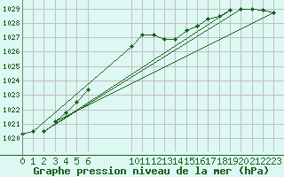 Courbe de la pression atmosphrique pour Lemberg (57)