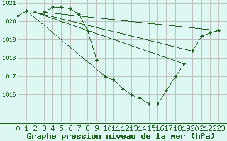 Courbe de la pression atmosphrique pour Cevio (Sw)