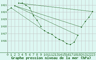 Courbe de la pression atmosphrique pour Trysil Vegstasjon