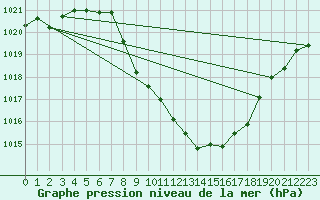 Courbe de la pression atmosphrique pour Grono