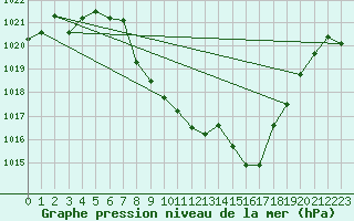 Courbe de la pression atmosphrique pour Comprovasco