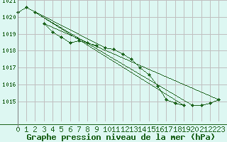 Courbe de la pression atmosphrique pour Biscarrosse (40)