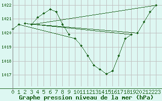 Courbe de la pression atmosphrique pour Thun