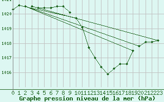 Courbe de la pression atmosphrique pour Aigen Im Ennstal