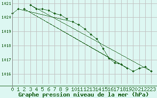 Courbe de la pression atmosphrique pour Bremervoerde