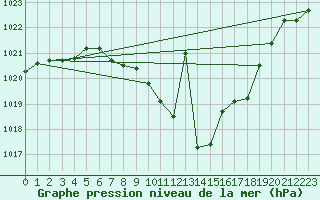 Courbe de la pression atmosphrique pour Payerne (Sw)