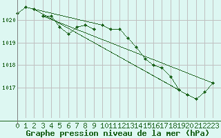 Courbe de la pression atmosphrique pour Valognes (50)