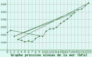 Courbe de la pression atmosphrique pour Kilpisjarvi