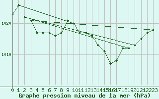 Courbe de la pression atmosphrique pour Florennes (Be)