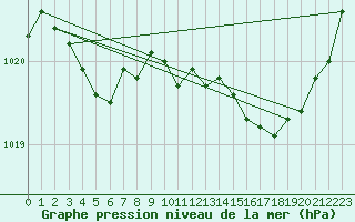 Courbe de la pression atmosphrique pour Toulouse-Blagnac (31)