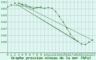 Courbe de la pression atmosphrique pour La Baeza (Esp)