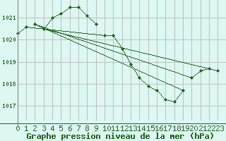 Courbe de la pression atmosphrique pour Offenbach Wetterpar