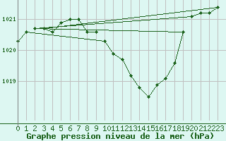 Courbe de la pression atmosphrique pour Waidhofen an der Ybbs