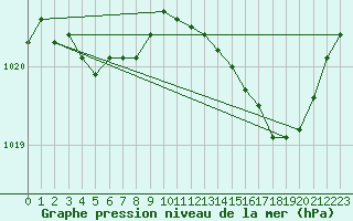 Courbe de la pression atmosphrique pour Herserange (54)