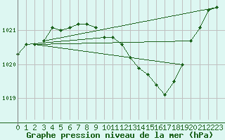 Courbe de la pression atmosphrique pour Lindenberg