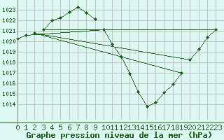 Courbe de la pression atmosphrique pour Braganca