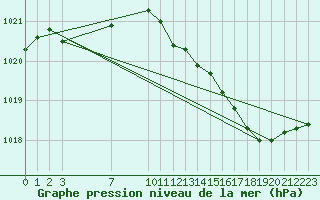 Courbe de la pression atmosphrique pour Saint-Haon (43)