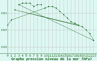 Courbe de la pression atmosphrique pour Pello