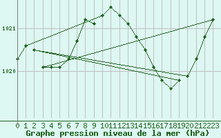 Courbe de la pression atmosphrique pour Le Mans (72)