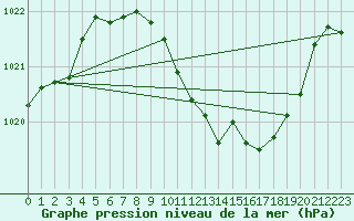 Courbe de la pression atmosphrique pour Bouveret