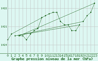 Courbe de la pression atmosphrique pour Montroy (17)