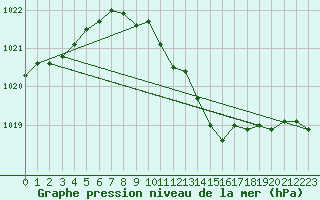 Courbe de la pression atmosphrique pour Oberriet / Kriessern