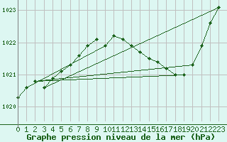 Courbe de la pression atmosphrique pour Chteaudun (28)