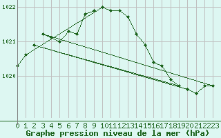 Courbe de la pression atmosphrique pour Coulommes-et-Marqueny (08)