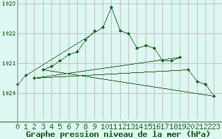 Courbe de la pression atmosphrique pour Malin Head