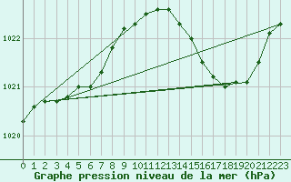 Courbe de la pression atmosphrique pour Ile d