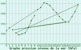 Courbe de la pression atmosphrique pour Lagarrigue (81)