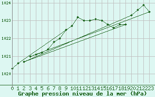 Courbe de la pression atmosphrique pour Bruxelles (Be)