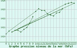 Courbe de la pression atmosphrique pour La Baeza (Esp)