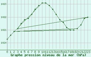 Courbe de la pression atmosphrique pour Plussin (42)