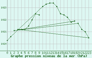 Courbe de la pression atmosphrique pour Le Talut - Belle-Ile (56)