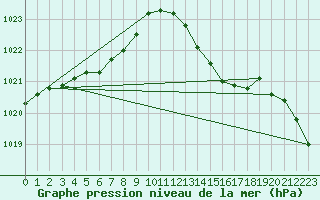 Courbe de la pression atmosphrique pour Lussat (23)