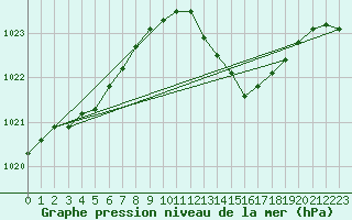 Courbe de la pression atmosphrique pour Istres (13)