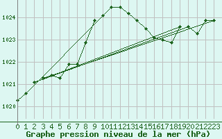 Courbe de la pression atmosphrique pour Malbosc (07)