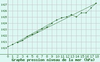 Courbe de la pression atmosphrique pour Bergen