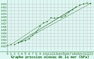 Courbe de la pression atmosphrique pour Tthieu (40)