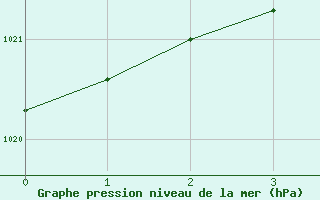 Courbe de la pression atmosphrique pour Mould Bay Cs