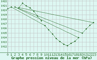 Courbe de la pression atmosphrique pour Sion (Sw)