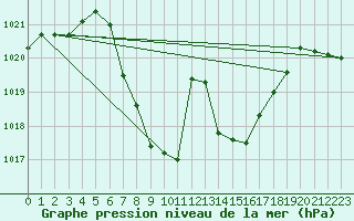 Courbe de la pression atmosphrique pour Weitensfeld