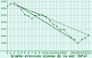 Courbe de la pression atmosphrique pour Saint-Nazaire-d